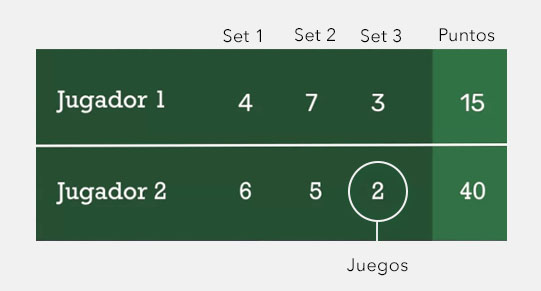 puntuación en el tenis